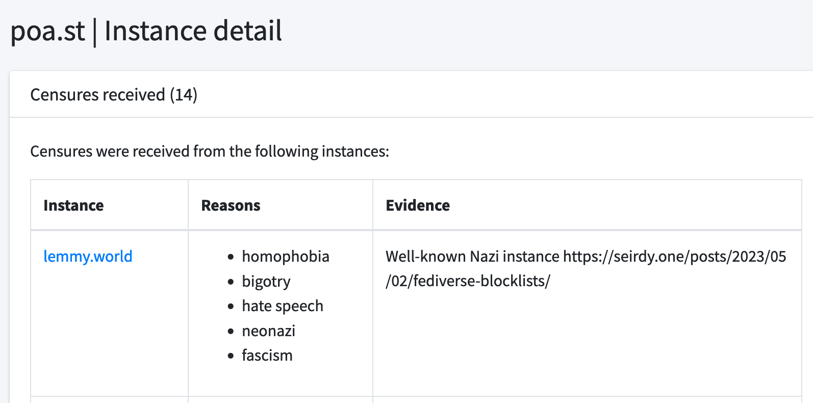 poa.st | Instance detail . Censures received (14) Censures were received from the following instances: Instance: lemmy.world. Reasons: homophobia, bigotry, hate speech, neonazi, fascism. Evidence: Well-known Nazi instance https://seirdy.one/posts/2023/05/02/fediverse-blocklists/