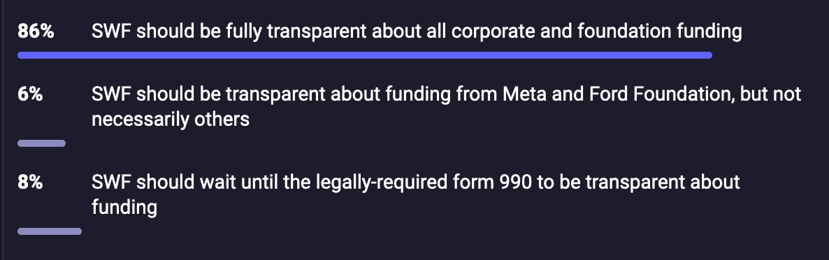 86%: SWF should be fully transparent about all corporate and foundation funding.  6%SWF should be transparent about funding from Meta and Ford Foundation, but not necessarily others.  8%: SWF should wait until the legally-required form 990 to be transparent about funding