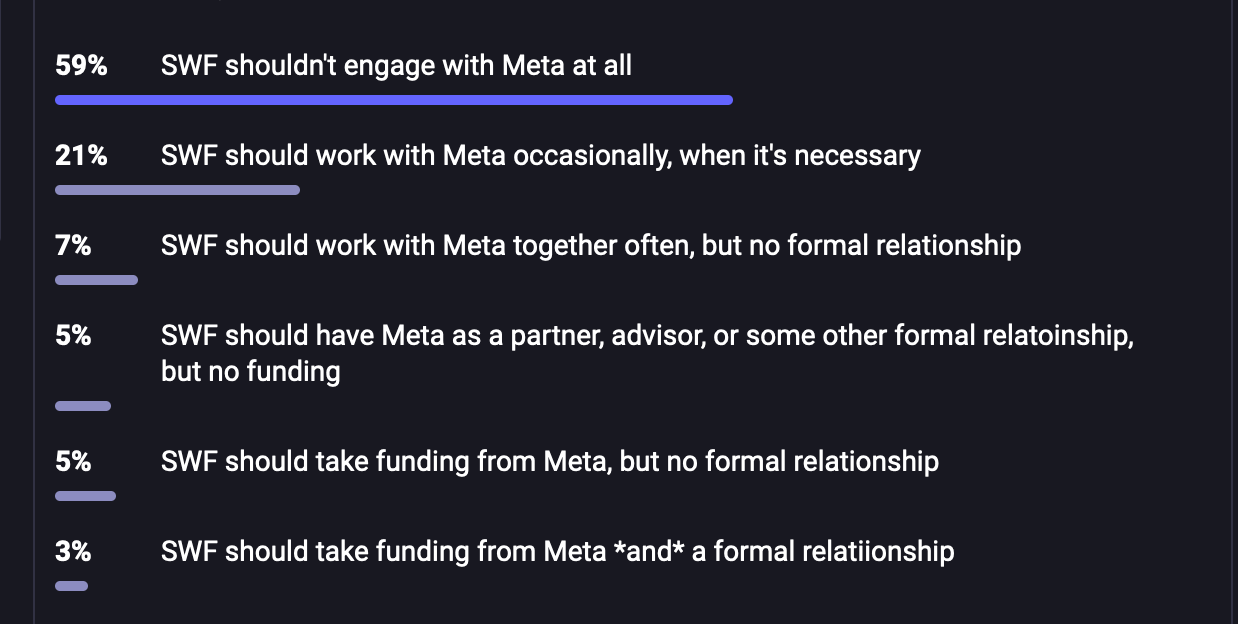 Poll results. 59%: SWF shouldn't engage with Meta at all. 21%: SWF should work with Meta occasionally, when it's necessary. 7%: SWF should work with Meta together often, but no formal relationship. 5% SWF should have Meta as a partner, advisor, or some other formal relatoinship, but no funding. 5%: SWF should take funding from Meta, but no formal relationship. 3%: SWF should take funding from Meta *and* a formal relatiionship