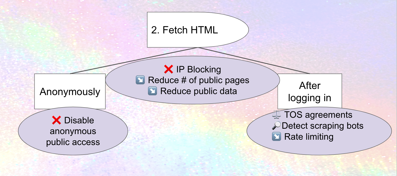 Boxes: "Fetch HTML", connected by lines to "Anonymously" and "After logging in".  Below, circles with lists of mitigations. 