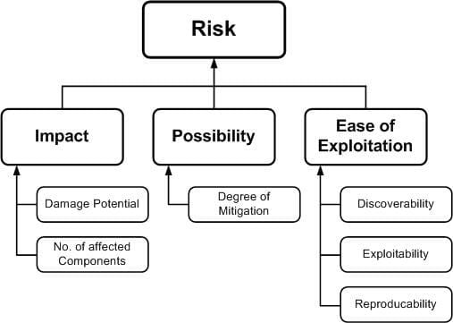 A diagram showing a hiearchical tree: Risk at the top, with Impact, Possibility, and Ease of Exploitation below